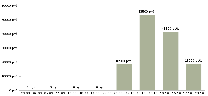 Вакансии руководитель отдела по персоналу в Кургане - Медиана зарплат руководитель отдела по персоналу в Кургане за 2 месяца