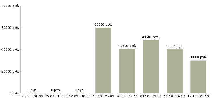 Вакансии семейные пары на склад в Москве - Медиана зарплат семейные пары на склад в Москве за 2 месяца