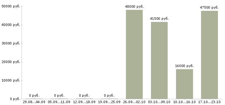 Вакансии специалист в отдел продаж в Хабаровске - Медиана зарплат специалист в отдел продаж в Хабаровске за 2 месяца