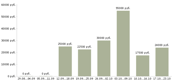 Вакансии специалист по обучению клиентов Ростов-на-дону - Медиана зарплат специалист по обучению клиентов Ростов-на-дону за 2 месяца