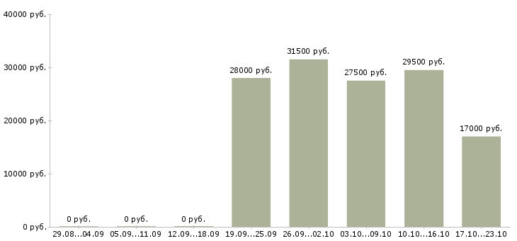 Вакансии специалист по оформлению в Мурманске - Медиана зарплат специалист по оформлению в Мурманске за 2 месяца