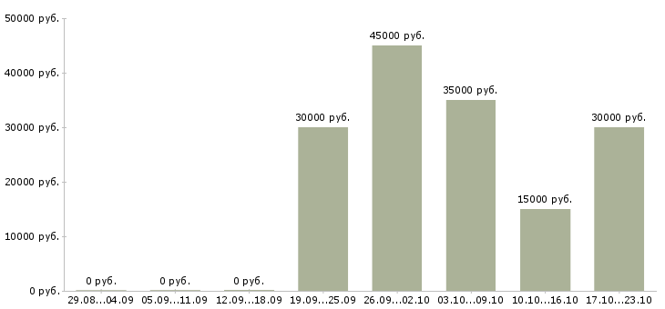 Вакансии технический специалист в Краснодаре - Медиана зарплат технический специалист в Краснодаре за 2 месяца