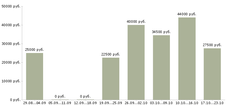 Вакансии требуется помощник Санкт-петербург - Медиана зарплат требуется помощник Санкт-петербург за 2 месяца
