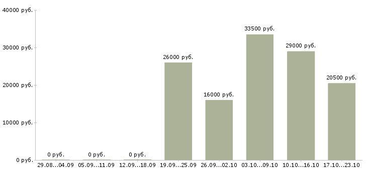 Вакансии управляющий по персоналу в Самаре - Медиана зарплат управляющий по персоналу в Самаре за 2 месяца