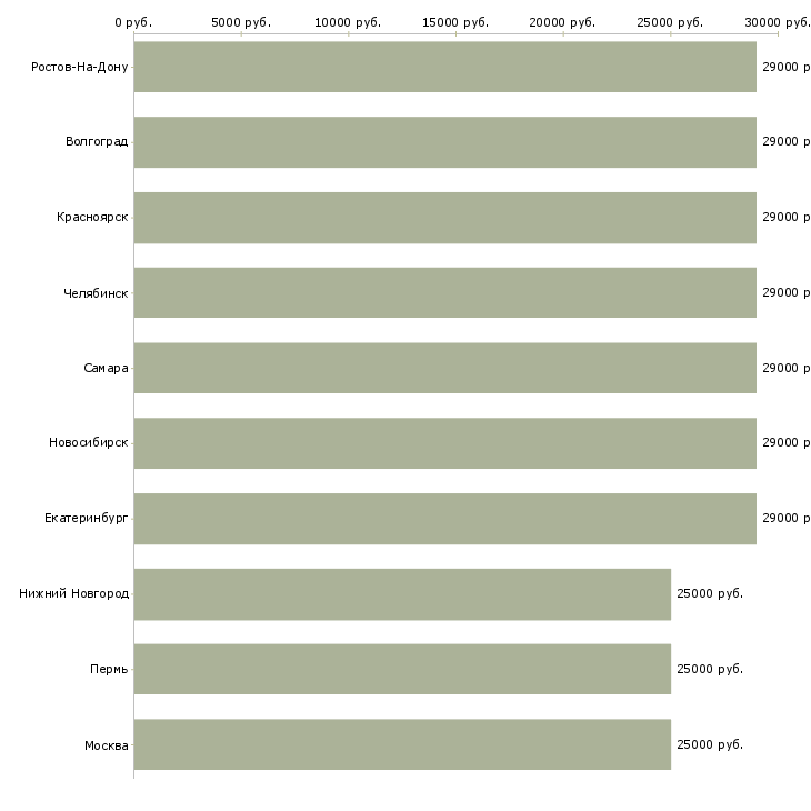 Поиск работы администратор с обязанностями охранника-Медиана зарплаты для вакансии «администратор с обязанностями охранника» в других городах
