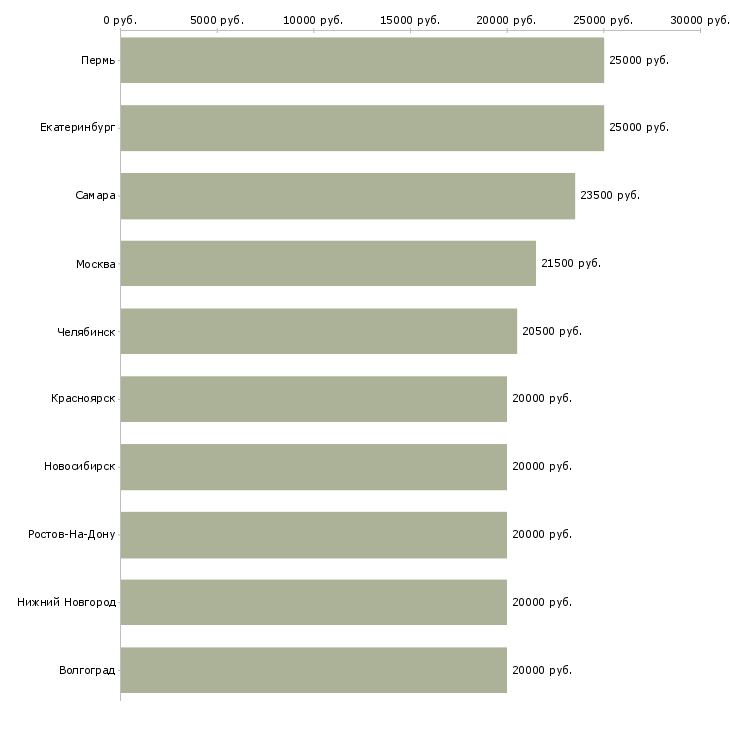 Поиск работы в интернете на дому-Медиана зарплаты для вакансии «в интернете на дому» в других городах