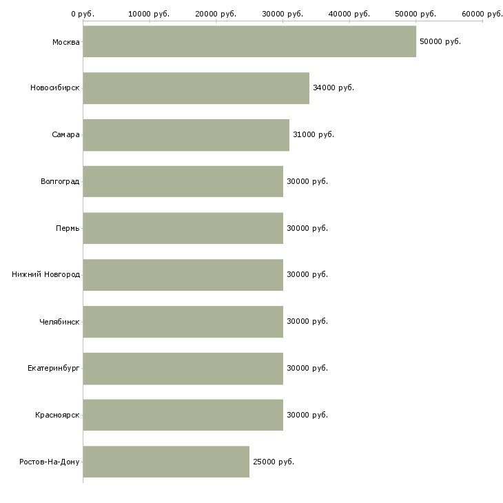 Поиск работы на лето-Медиана зарплаты для вакансии «на лето» в других городах