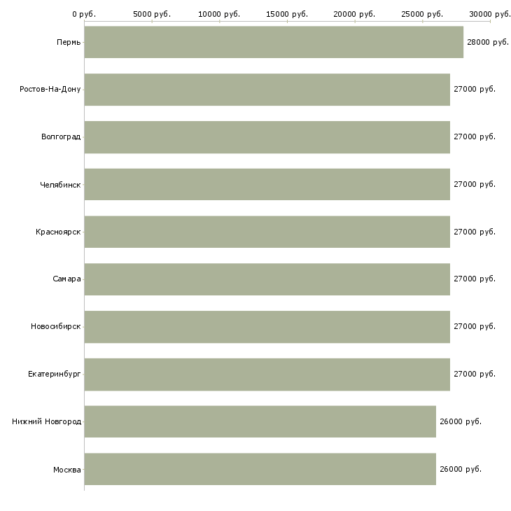 Поиск работы офис менеджер оператор-Медиана зарплаты для вакансии «офис менеджер оператор» в других городах