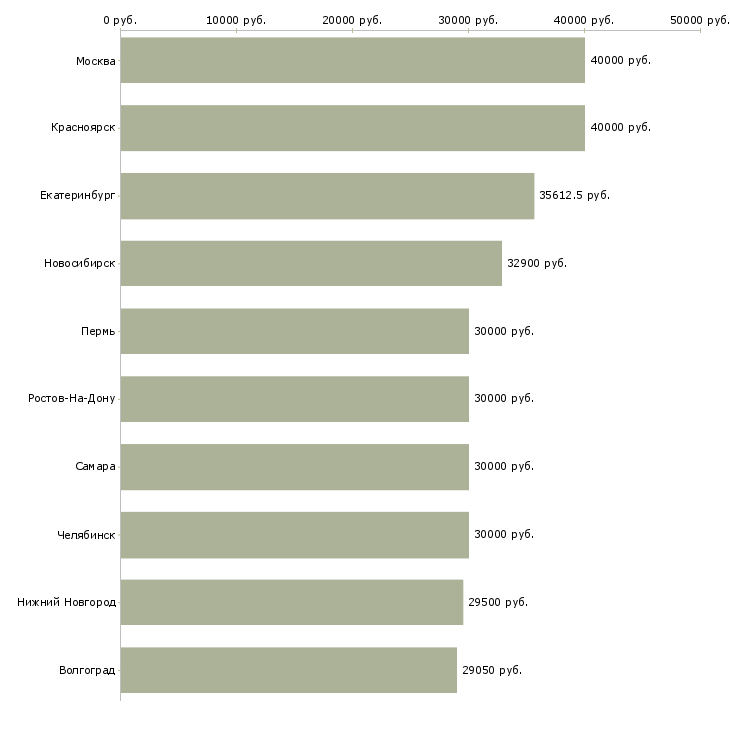 Поиск работы рабочий в организацию-Медиана зарплаты для вакансии «рабочий в организацию» в других городах
