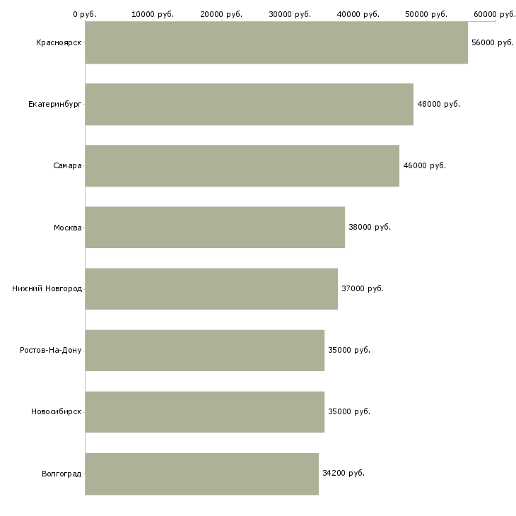 Поиск работы семейные пары на склады-Медиана зарплаты для вакансии «семейные пары на склады» в других городах