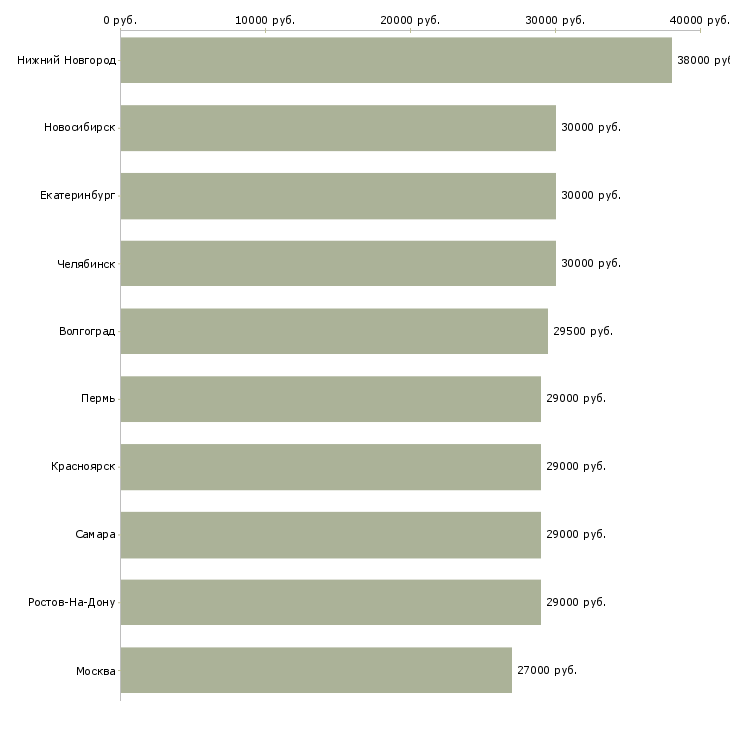 Поиск работы управляющий по персоналу-Медиана зарплаты для вакансии «управляющий по персоналу» в других городах