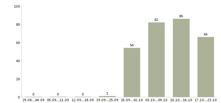 Работа менеджер в отдел по продажам Коми - Число вакансий Коми по специальности менеджер в отдел по продажам за 2 месяца