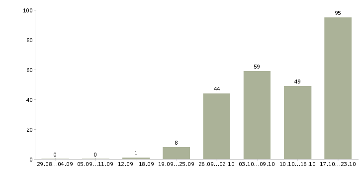 Работа менеджер по эффективности Нижний новгород - Число вакансий Нижний новгород по специальности менеджер по эффективности за 2 месяца