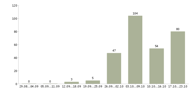 Работа специалист по обучению клиентов Ростов-на-дону - Число вакансий Ростов-на-дону по специальности специалист по обучению клиентов за 2 месяца