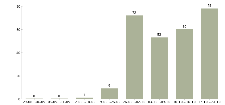 Работа мастер производства Санкт-петербург - Число вакансий Санкт-петербург по специальности мастер производства за 2 месяца