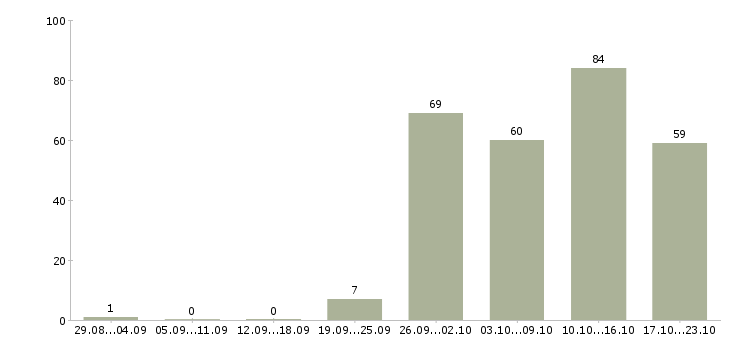 Работа требуется помощник Санкт-петербург - Число вакансий Санкт-петербург по специальности требуется помощник за 2 месяца