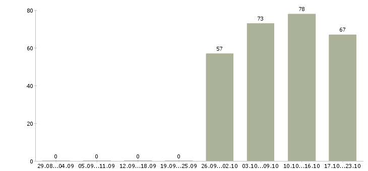 Работа начальник Тыва - Число вакансий Тыва по специальности начальник за 2 месяца