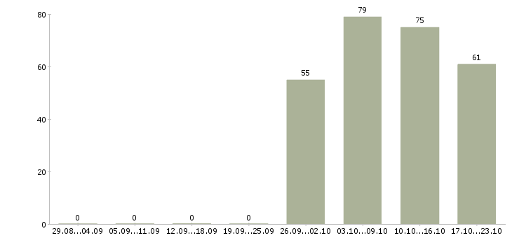 Работа директор отдела продаж Чечня - Число вакансий Чечня по специальности директор отдела продаж за 2 месяца