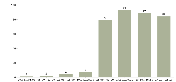Работа администраторы в Астрахани - Число вакансий в Астрахани по специальности администраторы за 2 месяца