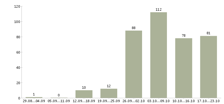 Работа по работе на дому в Астрахани - Число вакансий в Астрахани по специальности по работе на дому за 2 месяца