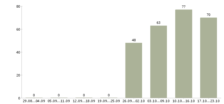 Работа менеджер по продажам оператор в Волгограде - Число вакансий в Волгограде по специальности менеджер по продажам оператор за 2 месяца