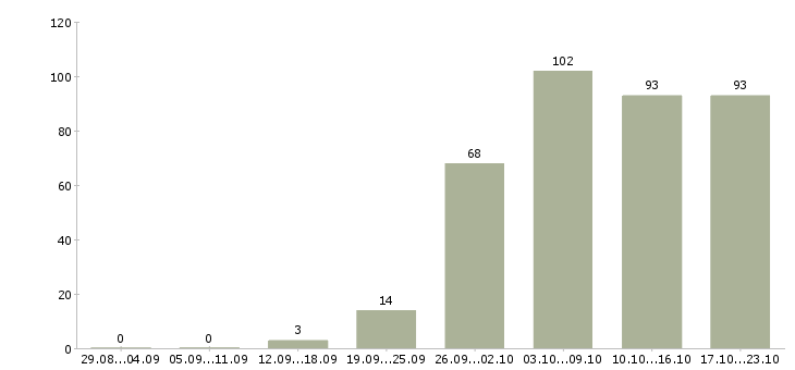 Работа заведующий складом в Ижевске - Число вакансий в Ижевске по специальности заведующий складом за 2 месяца