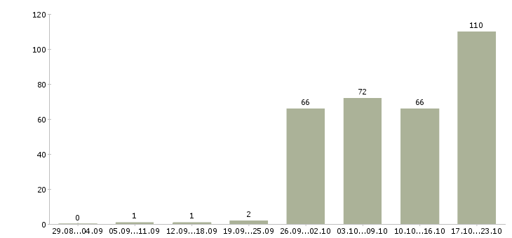 Работа клиент менеджер менеджер по продажам в Ижевске - Число вакансий в Ижевске по специальности клиент менеджер менеджер по продажам за 2 месяца