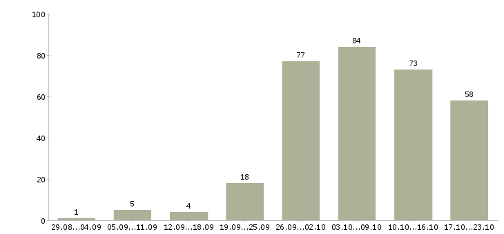 Работа в интернете на дому в Иркутске - Число вакансий в Иркутске по специальности в интернете на дому за 2 месяца