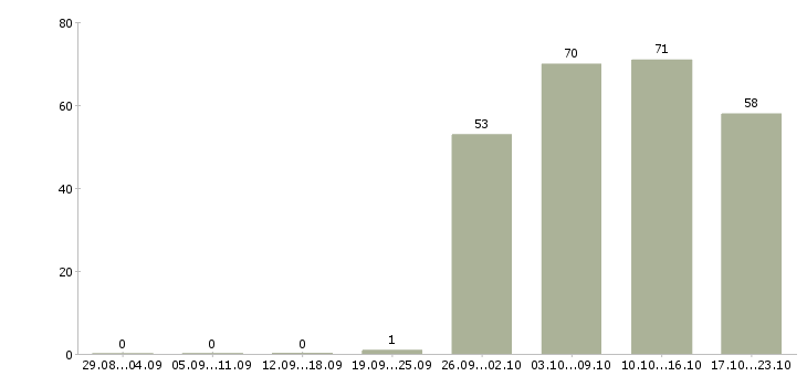 Работа администратор продавец консультант продавец в Казани - Число вакансий в Казани по специальности администратор продавец консультант продавец за 2 месяца