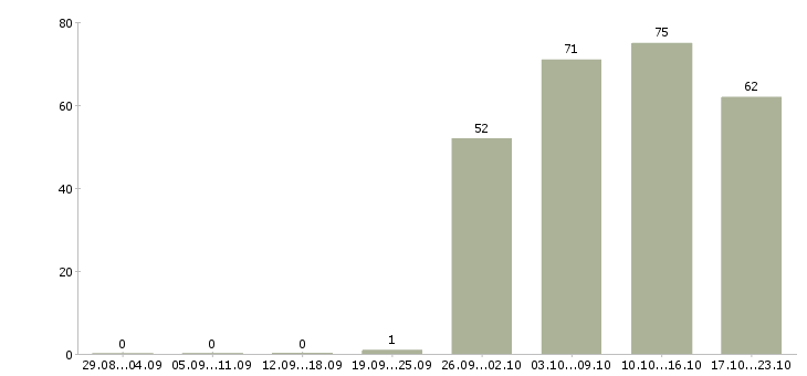 Работа офис менеджер оператор в Казани - Число вакансий в Казани по специальности офис менеджер оператор за 2 месяца