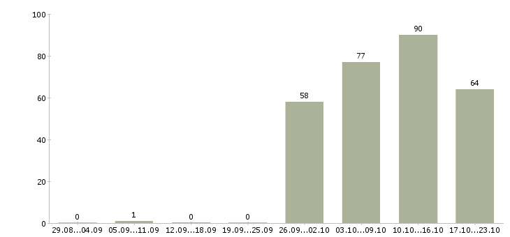 Работа менеджер оператор в Калининграде - Число вакансий в Калининграде по специальности менеджер оператор за 2 месяца