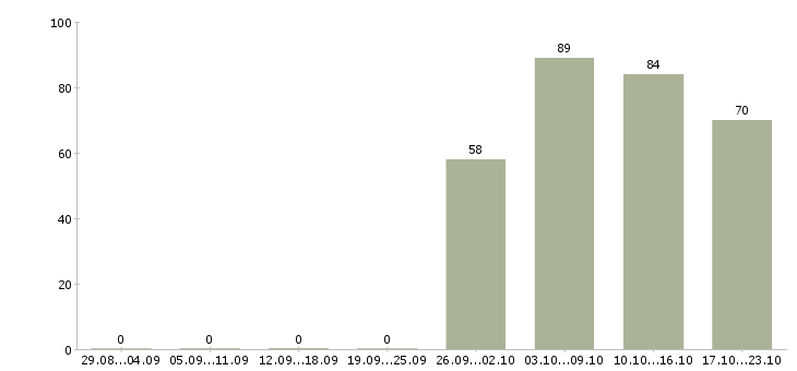 Работа продавец в отдел в Кирове - Число вакансий в Кирове по специальности продавец в отдел за 2 месяца