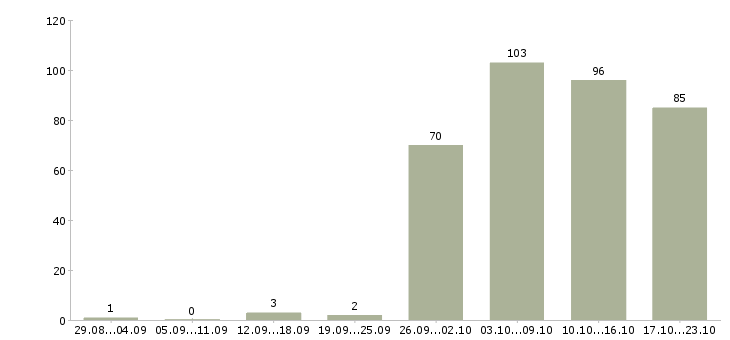 Работа консультант в Костроме - Число вакансий в Костроме по специальности консультант за 2 месяца