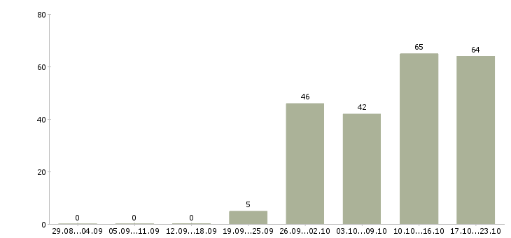 Работа технический специалист в Краснодаре - Число вакансий в Краснодаре по специальности технический специалист за 2 месяца