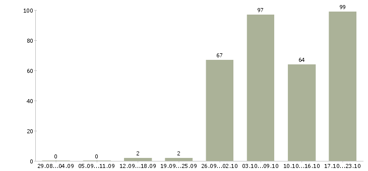 Работа на кассе в Красноярске - Число вакансий в Красноярске по специальности на кассе за 2 месяца