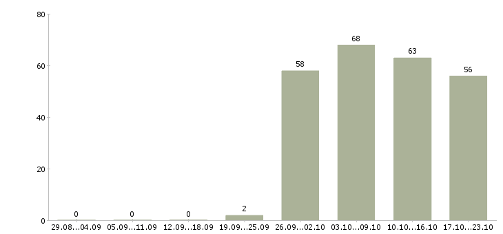 Работа бухгалтер по тмц в Москве - Число вакансий в Москве по специальности бухгалтер по тмц за 2 месяца
