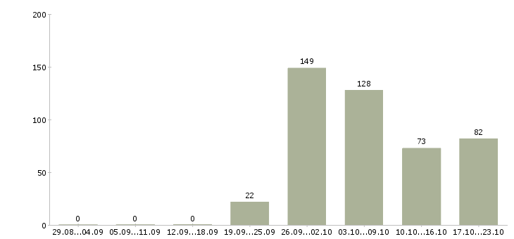 Работа семейные пары на склад в Москве - Число вакансий в Москве по специальности семейные пары на склад за 2 месяца