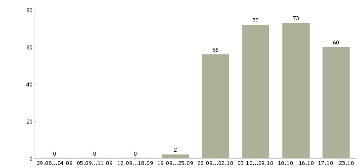 Работа продавец администратор в Новосибирске - Число вакансий в Новосибирске по специальности продавец администратор за 2 месяца