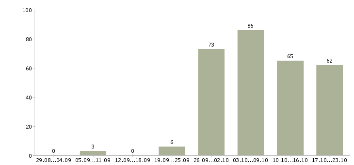 Работа на лето в Подольске - Число вакансий в Подольске по специальности на лето за 2 месяца