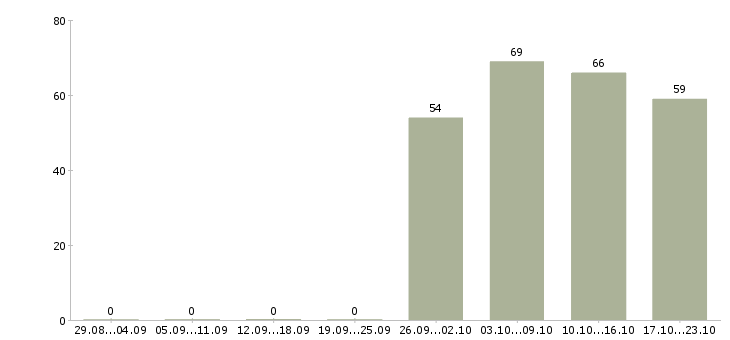 Работа бухгалтер в офис в Самаре - Число вакансий в Самаре по специальности бухгалтер в офис за 2 месяца