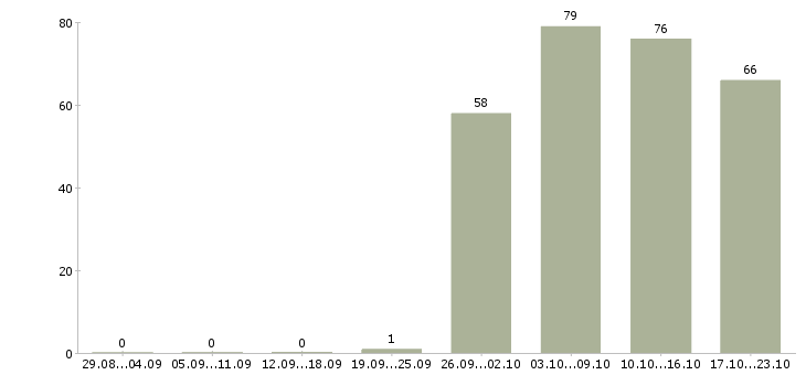 Работа управляющий по персоналу в Самаре - Число вакансий в Самаре по специальности управляющий по персоналу за 2 месяца