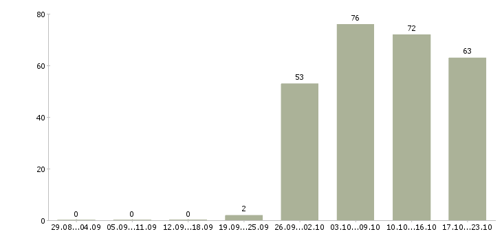 Работа оператор консультант в Смоленске - Число вакансий в Смоленске по специальности оператор консультант за 2 месяца