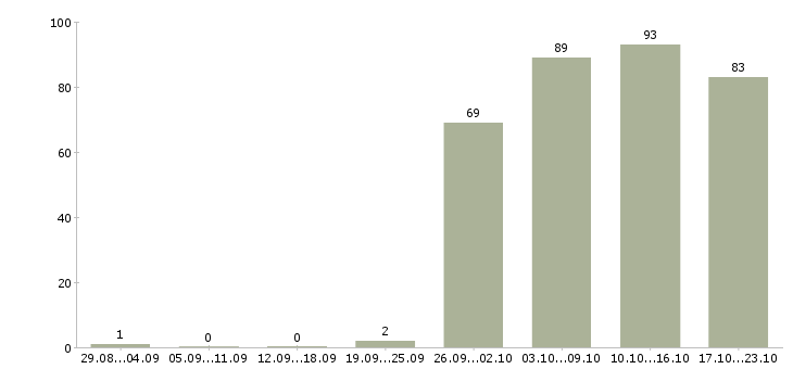 Работа представитель в Тольятти - Число вакансий в Тольятти по специальности представитель за 2 месяца