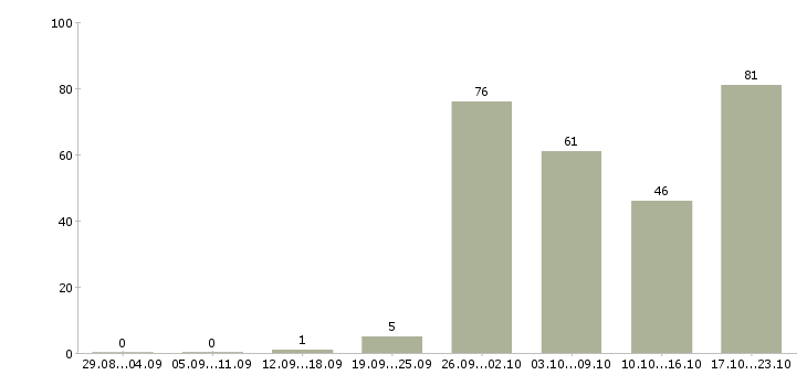 Работа менеджер на телефоне в Уфе - Число вакансий в Уфе по специальности менеджер на телефоне за 2 месяца