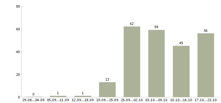 Работа менеджер по сетям в Хабаровске - Число вакансий в Хабаровске по специальности менеджер по сетям за 2 месяца