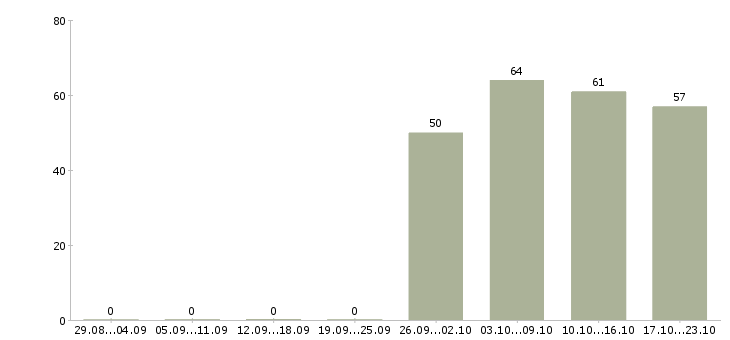 Работа специалист в отдел продаж в Хабаровске - Число вакансий в Хабаровске по специальности специалист в отдел продаж за 2 месяца