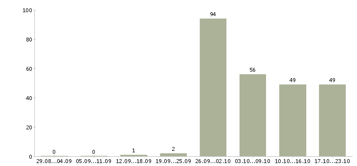 Работа заводы в Челябинске - Число вакансий в Челябинске по специальности заводы за 2 месяца
