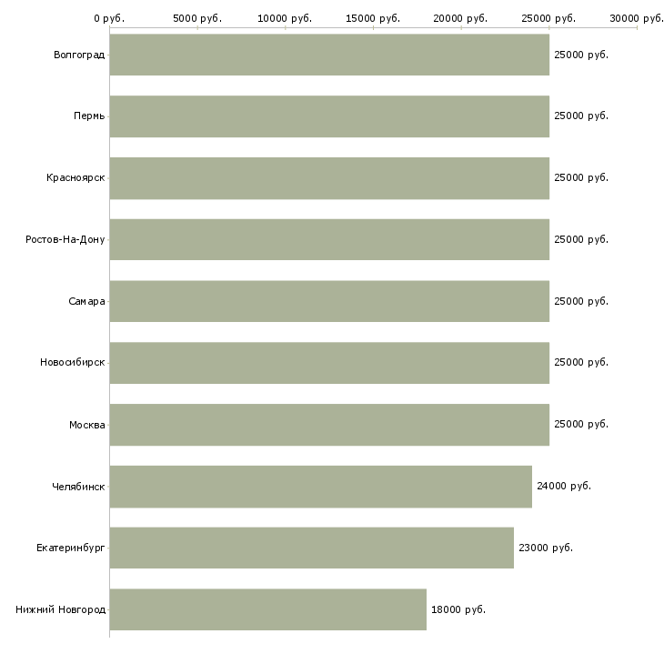 Поиск работы грузчик мерчендайзер-Медиана зарплаты для вакансии «грузчик мерчендайзер» в других городах