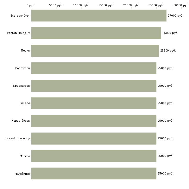 Поиск работы для целеустремленных-Медиана зарплаты для вакансии «для целеустремленных» в других городах