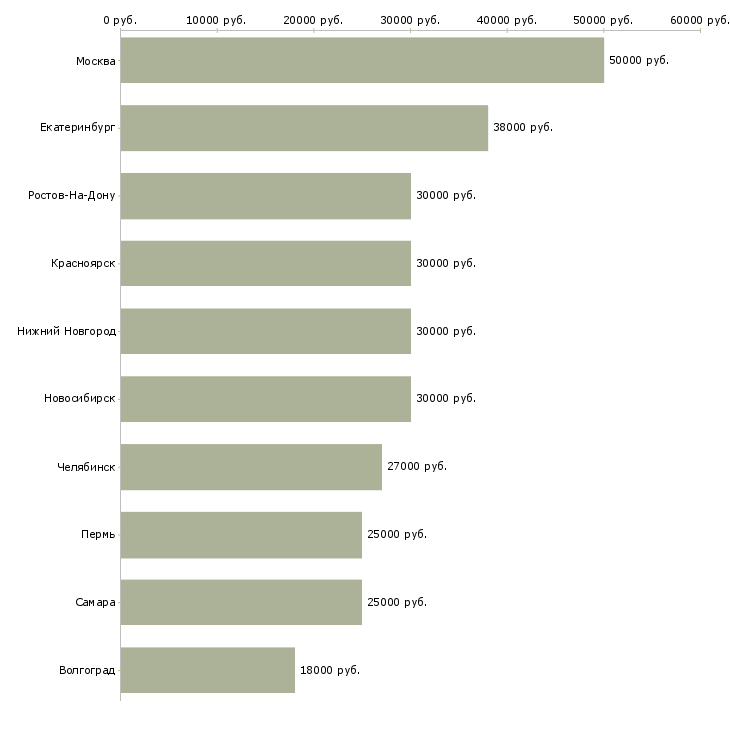 Поиск работы менеджер тренинга-Медиана зарплаты для вакансии «менеджер тренинга» в других городах